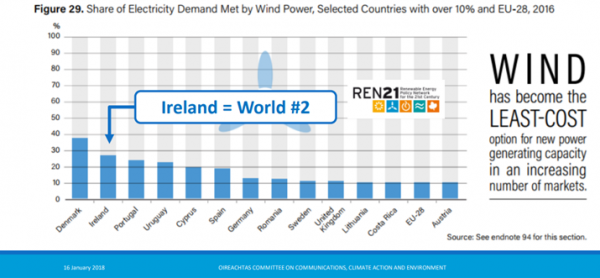 where-does-ireland-s-energy-come-from-action-renewables